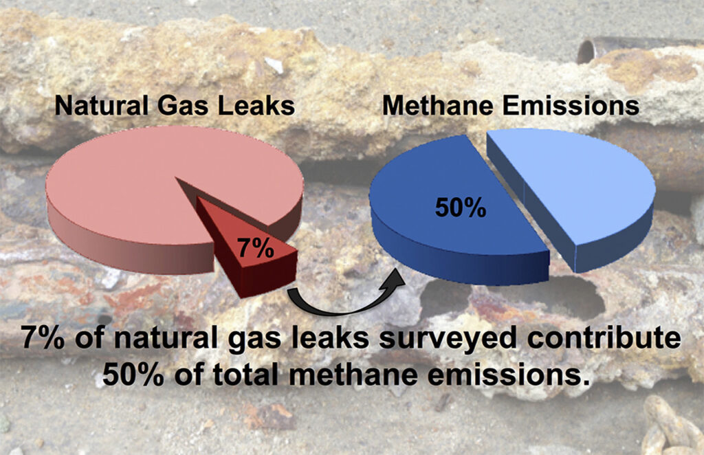 Methane emissions