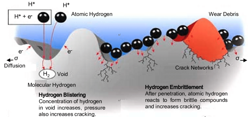hydrogen embrittlement process